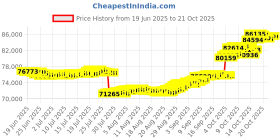 tatacliq.com p.n.gadgil jewellers P.N.Gagdil Jewellers Brilliant Promise Wati-mani Gold & Diamond Modern Mangalsutra for Woman p.n.gadgil jewellers Price History Graph from 19 Jun 2025 to 21 Oct 2025