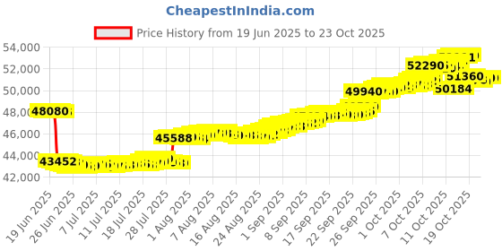 tatacliq.com p.n.gadgil jewellers P.N.Gagdil Jewellers Celestial Apex Classic Gold and DIA Pendant for Woman p.n.gadgil jewellers Price History Graph from 19 Jun 2025 to 23 Oct 2025