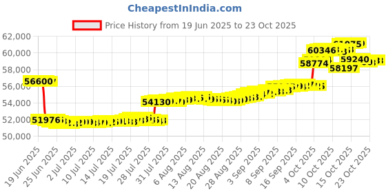 tatacliq.com p.n.gadgil jewellers P.N.Gagdil Jewellers Celestial Dew Classic Gold and DIA Pendant for Woman p.n.gadgil jewellers Price History Graph from 19 Jun 2025 to 23 Oct 2025