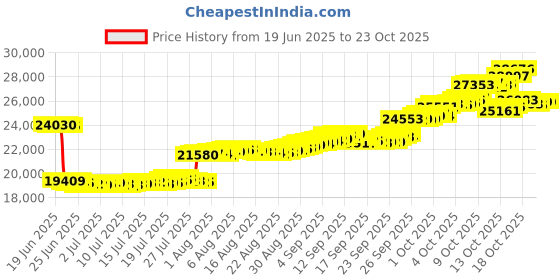 tatacliq.com p.n.gadgil jewellers P.N.Gagdil Jewellers Classic Clover Classic Gold and DIA Pendant for Woman p.n.gadgil jewellers Price History Graph from 19 Jun 2025 to 23 Oct 2025