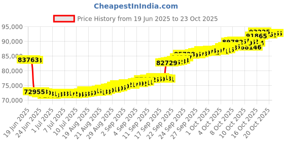 tatacliq.com p.n.gadgil jewellers P.N.Gagdil Jewellers Classic Grace Gold & Diamond Modern Mangalsutra for Woman p.n.gadgil jewellers Price History Graph from 19 Jun 2025 to 23 Oct 2025