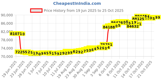 tatacliq.com p.n.gadgil jewellers P.N.Gagdil Jewellers Dazzling Heart Gold & Diamond Modern Mangalsutra for Woman p.n.gadgil jewellers Price History Graph from 19 Jun 2025 to 24 Oct 2025