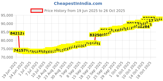 tatacliq.com p.n.gadgil jewellers P.N.Gagdil Jewellers Enchanting Love Gold & Diamond Modern Mangalsutra for Woman p.n.gadgil jewellers Price History Graph from 19 Jun 2025 to 24 Oct 2025