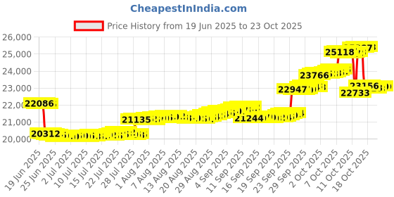 tatacliq.com p.n.gadgil jewellers P.N.Gagdil Jewellers Evil Eye Shine Classic Gold and DIA Pendant for Woman p.n.gadgil jewellers Price History Graph from 19 Jun 2025 to 23 Oct 2025