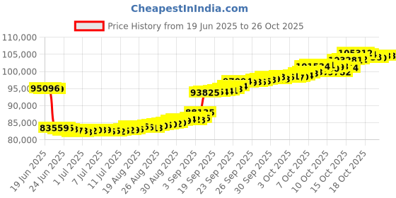 tatacliq.com p.n.gadgil jewellers P.N.Gagdil Jewellers Floral Serenade Gold & Diamond Modern Mangalsutra for Woman p.n.gadgil jewellers Price History Graph from 19 Jun 2025 to 24 Oct 2025