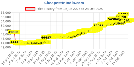 tatacliq.com p.n.gadgil jewellers P.N.Gagdil Jewellers Glistening Heart Classic Gold and Diamond Pendant for Woman p.n.gadgil jewellers Price History Graph from 19 Jun 2025 to 23 Oct 2025