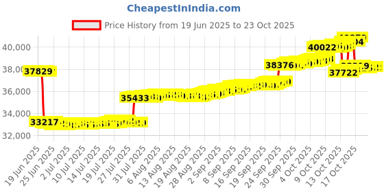 tatacliq.com p.n.gadgil jewellers P.N.Gagdil Jewellers Guardian Cross Classic Gold and DIA Pendant for Woman p.n.gadgil jewellers Price History Graph from 19 Jun 2025 to 23 Oct 2025