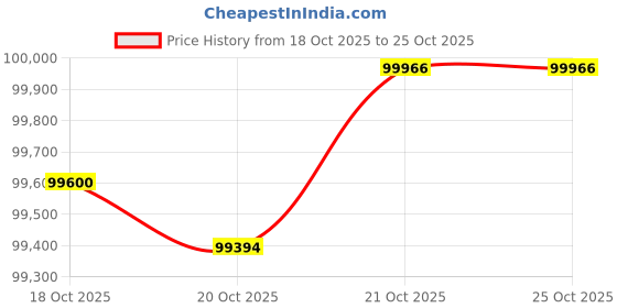 tatacliq.com p.n.gadgil jewellers P.N.Gagdil Jewellers Harmonic Knot Gold & Diamond Modern Mangalsutra for Woman p.n.gadgil jewellers Price History Graph from 18 Oct 2025 to 25 Oct 2025