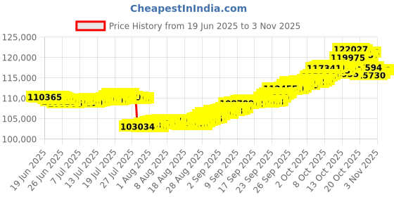 tatacliq.com p.n.gadgil jewellers P.N.Gagdil Jewellers Lattice Glow Gold & Diamond Necklace set Necklace for Woman p.n.gadgil jewellers Price History Graph from 19 Jun 2025 to 2 Nov 2025