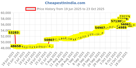tatacliq.com p.n.gadgil jewellers P.N.Gagdil Jewellers Leafy Orbit Classic Gold and DIA Pendant for Woman p.n.gadgil jewellers Price History Graph from 19 Jun 2025 to 23 Oct 2025