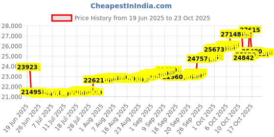 tatacliq.com p.n.gadgil jewellers P.N.Gagdil Jewellers Mystic Mushroom Classic Gold and DIA Pendant for Woman p.n.gadgil jewellers Price History Graph from 19 Jun 2025 to 23 Oct 2025