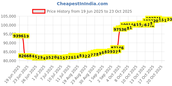 tatacliq.com p.n.gadgil jewellers P.N.Gagdil Jewellers Sacred Affection Gold & Diamond Modern Mangalsutra for Woman p.n.gadgil jewellers Price History Graph from 19 Jun 2025 to 23 Oct 2025