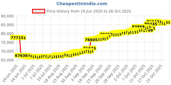 tatacliq.com p.n.gadgil jewellers P.N.Gagdil Jewellers Sacred Seal Gold & Diamond Modern Mangalsutra for Woman p.n.gadgil jewellers Price History Graph from 19 Jun 2025 to 24 Oct 2025