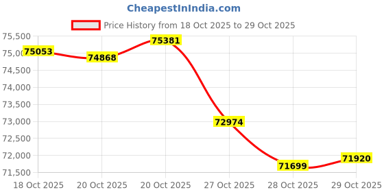 tatacliq.com p.n.gadgil jewellers P.N.Gagdil Jewellers Serene Swirl Gold & Diamond Necklace set Necklace for Woman p.n.gadgil jewellers Price History Graph from 18 Oct 2025 to 28 Oct 2025