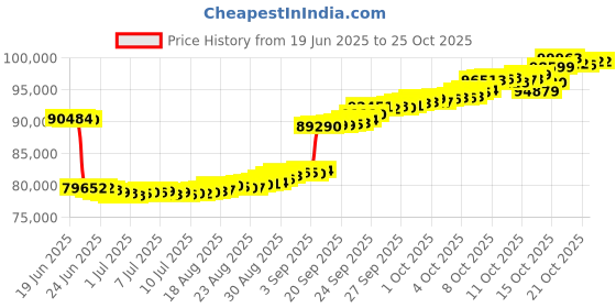 tatacliq.com p.n.gadgil jewellers P.N.Gagdil Jewellers Sparkle Trio Gold & Diamond Modern Mangalsutra for Woman p.n.gadgil jewellers Price History Graph from 19 Jun 2025 to 25 Oct 2025