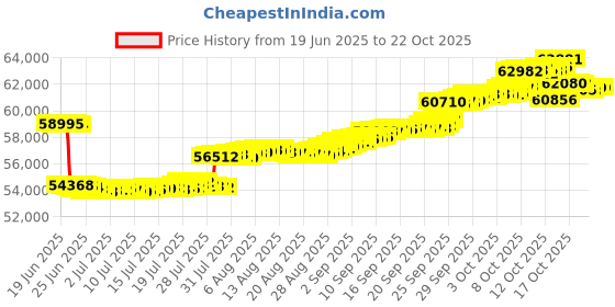 tatacliq.com p.n.gadgil jewellers P.N.Gagdil Jewellers Starburst Bloom Classic Gold and DIA Pendant for Woman p.n.gadgil jewellers Price History Graph from 19 Jun 2025 to 22 Oct 2025