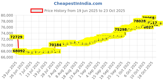 tatacliq.com p.n.gadgil jewellers P.N.Gagdil Jewellers Sunlit Fern Classic Gold and DIA Pendant for Woman p.n.gadgil jewellers Price History Graph from 19 Jun 2025 to 23 Oct 2025