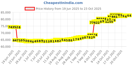 tatacliq.com p.n.gadgil jewellers P.N.Gagdil Jewellers Triple Radiance Gold & Diamond Modern Mangalsutra for Woman p.n.gadgil jewellers Price History Graph from 19 Jun 2025 to 22 Oct 2025