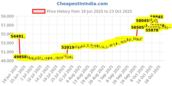 tatacliq.com p.n.gadgil jewellers P.N.Gagdil Jewellers Twinkling Blossom Classic Gold and DIA Pendant for Woman p.n.gadgil jewellers Price History Graph from 19 Jun 2025 to 23 Oct 2025
