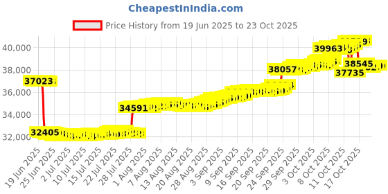 tatacliq.com p.n.gadgil jewellers P.N.Gagdil Jewellers Vrindavan Melody Classic Gold and DIA Pendant for Woman p.n.gadgil jewellers Price History Graph from 19 Jun 2025 to 23 Oct 2025