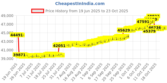 tatacliq.com p.n.gadgil jewellers P.N.Gagdil Jewellers Zen Circle Classic Gold and DIA Pendant for Woman p.n.gadgil jewellers Price History Graph from 19 Jun 2025 to 23 Oct 2025