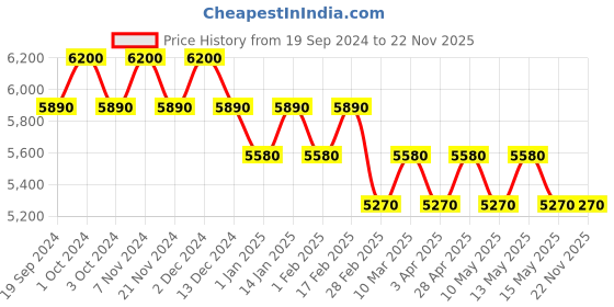 tatacliq.com Polaroid 1057970105319 Oval Unisex Eyewear Frames polaroid Price History Graph from 19 Sep 2024 to 22 Nov 2025