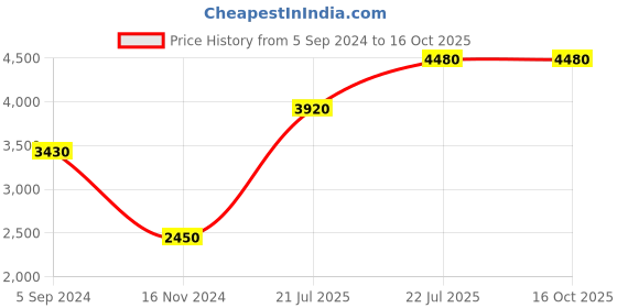 tatacliq.com Polaroid 201012 Grey Polarized Round Sunglasses polaroid Price History Graph from 5 Sep 2024 to 15 Oct 2025