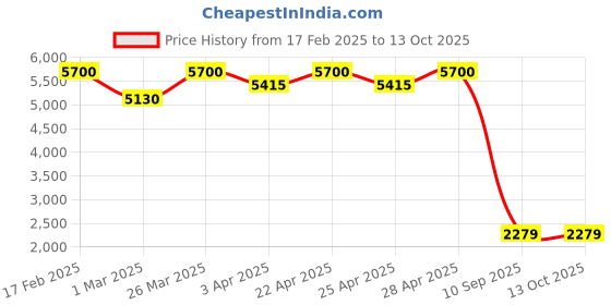 tatacliq.com Polaroid 20246108652C3 Grey Polarized Square Sunglasses polaroid Price History Graph from 17 Feb 2025 to 13 Oct 2025