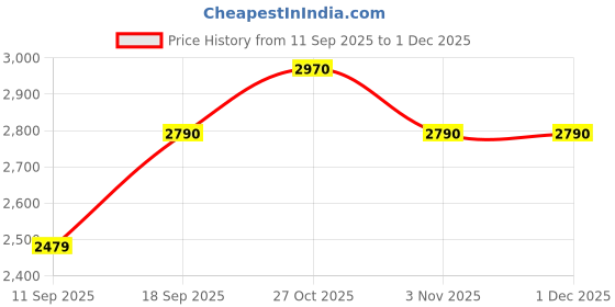 tatacliq.com Polaroid 203381AOZ57M9 Grey Polarized Aviator polaroid Price History Graph from 11 Sep 2025 to 30 Nov 2025