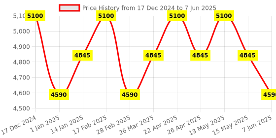 tatacliq.com Polaroid 217290 Grey Polarized Bug Eye Sunglasses polaroid Price History Graph from 17 Dec 2024 to 7 Jun 2025