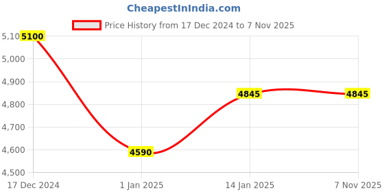 tatacliq.com Polaroid 24739210A58LA Brown Butterfly Sunglasses polaroid Price History Graph from 17 Dec 2024 to 6 Nov 2025
