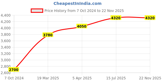 tatacliq.com Polaroid Black Cat Eye Eye Frames for Women polaroid Price History Graph from 7 Oct 2024 to 21 Nov 2025