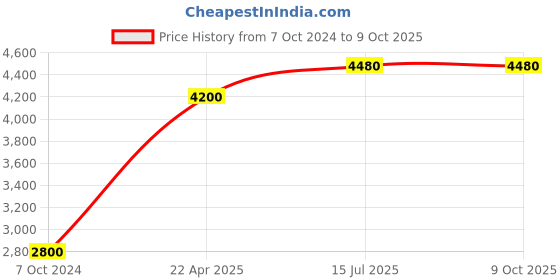 tatacliq.com Polaroid Black Oval Eye Frames for Women polaroid Price History Graph from 7 Oct 2024 to 8 Oct 2025