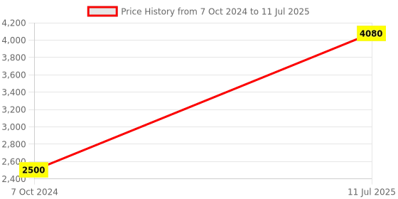 tatacliq.com Polaroid Black Rectangular Eye Frames for Men polaroid Price History Graph from 7 Oct 2024 to 11 Jul 2025