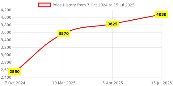 tatacliq.com Polaroid Black Rectangular Eye Frames for Men polaroid Price History Graph from 7 Oct 2024 to 15 Jul 2025