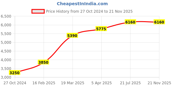 tatacliq.com Polaroid Black Rectangular Eye Frames for Men polaroid Price History Graph from 27 Oct 2024 to 21 Nov 2025