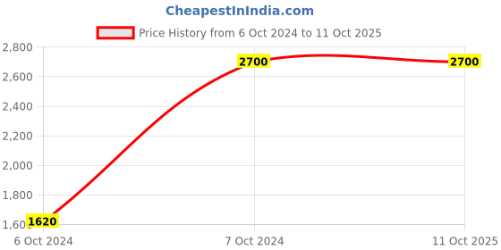 tatacliq.com Polaroid Black Rectangular Eye Frames for Women polaroid Price History Graph from 6 Oct 2024 to 10 Oct 2025