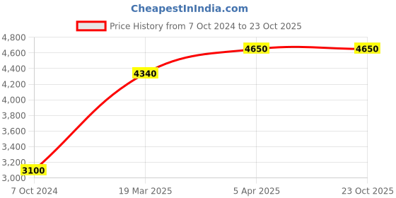 tatacliq.com Polaroid Black Rectangular Eye Frames for Women polaroid Price History Graph from 7 Oct 2024 to 22 Oct 2025