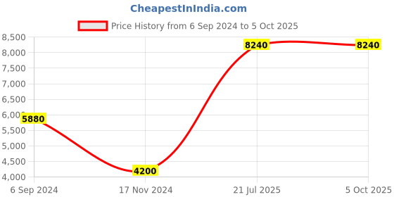 tatacliq.com Polaroid Black Rectangular Sunglasses for Men polaroid Price History Graph from 6 Sep 2024 to 5 Oct 2025