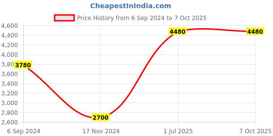 tatacliq.com Polaroid Black Rectangular Unisex Sunglasses polaroid Price History Graph from 6 Sep 2024 to 6 Oct 2025