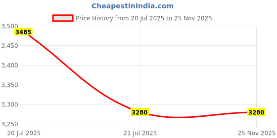 tatacliq.com Polaroid Black Round Eye Frame for Women polaroid Price History Graph from 20 Jul 2025 to 25 Nov 2025