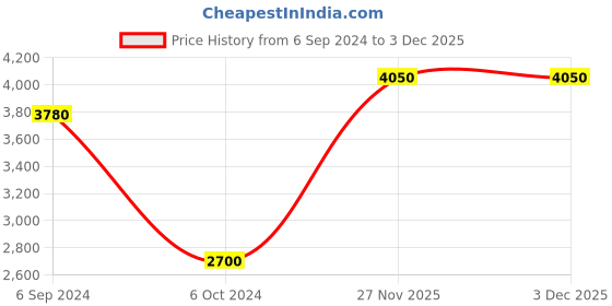 tatacliq.com Polaroid Black Square Sunglasses for Men polaroid Price History Graph from 6 Sep 2024 to 2 Dec 2025