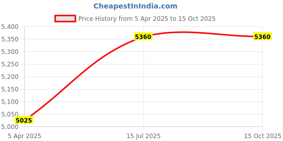 tatacliq.com Polaroid Blue Full Rim Oval Unisex Eye Frame polaroid Price History Graph from 5 Apr 2025 to 14 Oct 2025
