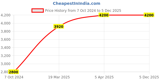 tatacliq.com Polaroid Blue Round Unisex Eye Frames polaroid Price History Graph from 7 Oct 2024 to 3 Dec 2025