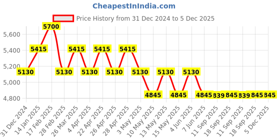 tatacliq.com Polaroid Blue Square UV Protection Unisex Sunglasses polaroid Price History Graph from 31 Dec 2024 to 5 Dec 2025