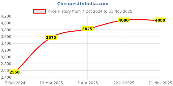 tatacliq.com Polaroid Brown Rectangular Eye Frames for Men polaroid Price History Graph from 7 Oct 2024 to 21 Nov 2025