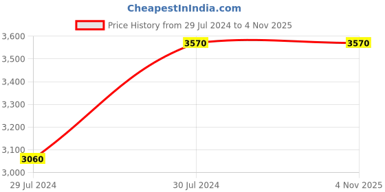 tatacliq.com Polaroid Brown Rectangular Sunglasses for Women polaroid Price History Graph from 29 Jul 2024 to 3 Nov 2025