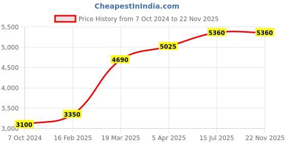 tatacliq.com Polaroid Brown Round Eye Frames for Women polaroid Price History Graph from 7 Oct 2024 to 22 Nov 2025