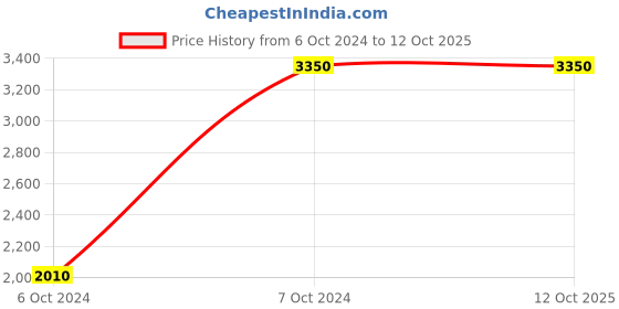tatacliq.com Polaroid Gold Aviator Unisex Eye Frames polaroid Price History Graph from 6 Oct 2024 to 11 Oct 2025