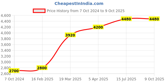 tatacliq.com Polaroid Gold Oval Unisex Eye Frames polaroid Price History Graph from 7 Oct 2024 to 8 Oct 2025